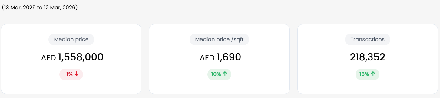 DXB Interact ドバイ土地局公式データ（Median price / sqft単価 / 取引件数）