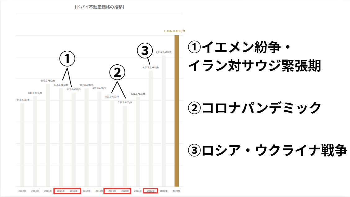 ドバイ不動産価格の推移 — 過去の危機と回復